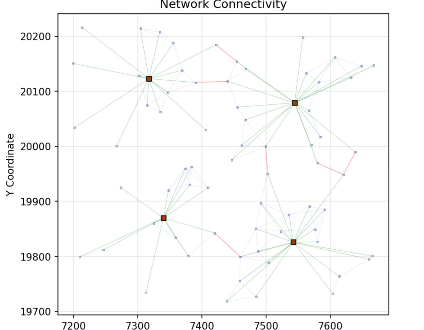 Network plot of one window: four square hypernodes, each connected by green edges to the surrounding cells, with red edges crossing between fields of view